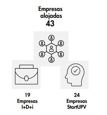 empresas alojadas en la CPI